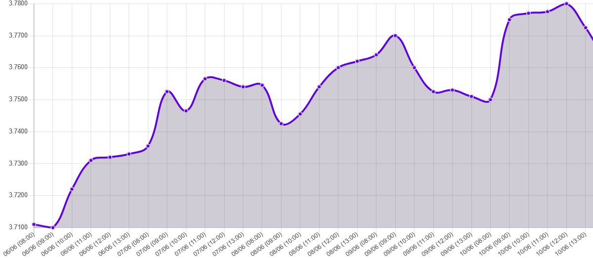 Gráfico: tipo de cambio precio dolar hoy